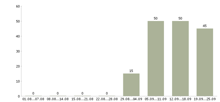 Работа администратор оператор Северная осетия - Число вакансий Северная осетия по специальности администратор оператор за 2 месяца
