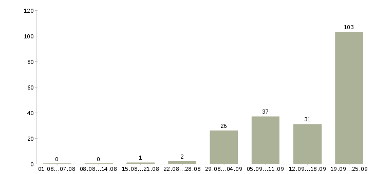 Работа консультант для работы с клиентами Татарстан - Число вакансий Татарстан по специальности консультант для работы с клиентами за 2 месяца