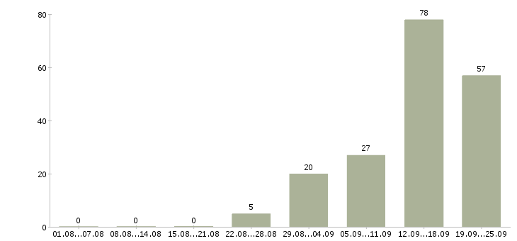 Работа менеджер в интернет компанию в Белгороде - Число вакансий в Белгороде по специальности менеджер в интернет компанию за 2 месяца