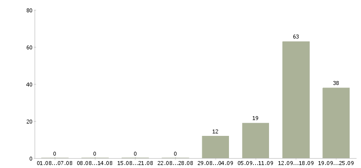 Работа менеджер по переговорам в Белгороде - Число вакансий в Белгороде по специальности менеджер по переговорам за 2 месяца