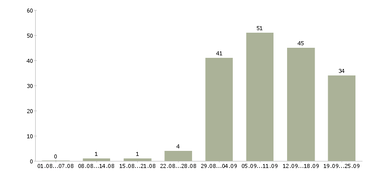 Работа сотрудники для работы на дому в Белгороде - Число вакансий в Белгороде по специальности сотрудники для работы на дому за 2 месяца