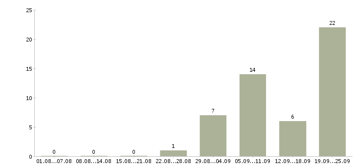 Работа вахта 2 месяца в Брянске - Число вакансий в Брянске по специальности вахта 2 месяца за 2 месяца