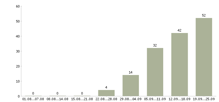 Работа личный менеджер в Владивостоке - Число вакансий в Владивостоке по специальности личный менеджер за 2 месяца