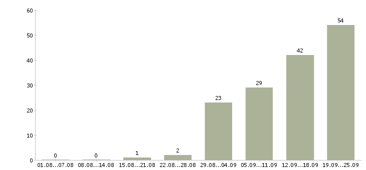 Работа менеджер по контролю в Владимире - Число вакансий в Владимире по специальности менеджер по контролю за 2 месяца