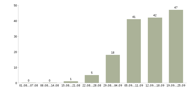 Работа менеджер без опыта работы в Екатеринбурге - Число вакансий в Екатеринбурге по специальности менеджер без опыта работы за 2 месяца