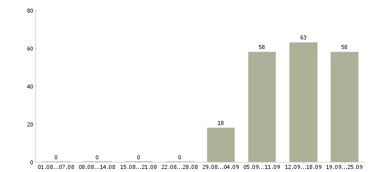 Работа секретарь в компанию в Иваново - Число вакансий в Иваново по специальности секретарь в компанию за 2 месяца