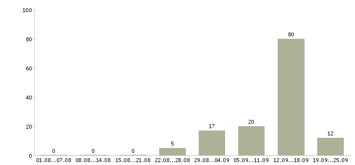 Работа менеджер дома в Калининграде - Число вакансий в Калининграде по специальности менеджер дома за 2 месяца