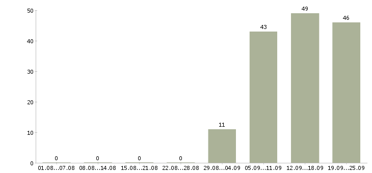 Работа секретарь работы офиса в Калининграде - Число вакансий в Калининграде по специальности секретарь работы офиса за 2 месяца
