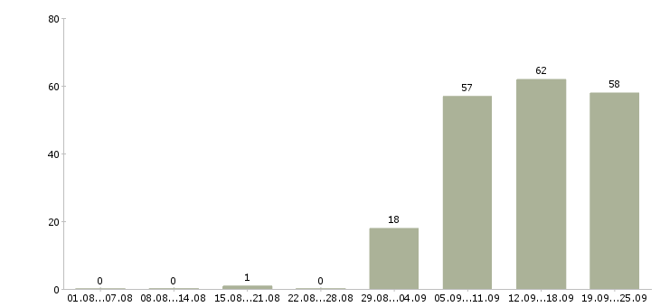 Работа секретарь в офисе в Калуге - Число вакансий в Калуге по специальности секретарь в офисе за 2 месяца
