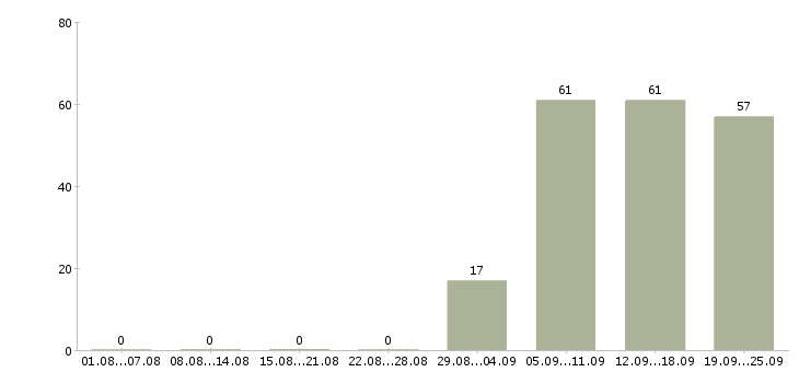 Работа секретарь в компанию в Кемерово - Число вакансий в Кемерово по специальности секретарь в компанию за 2 месяца
