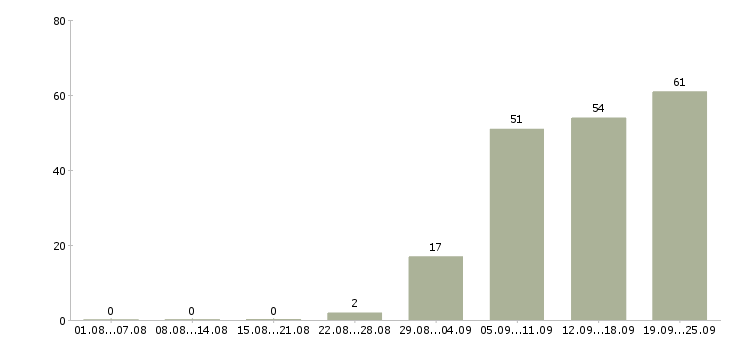 Работа специалисты по работе на пк в Кемерово - Число вакансий в Кемерово по специальности специалисты по работе на пк за 2 месяца