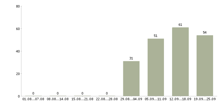 Работа кассиры в Костроме - Число вакансий в Костроме по специальности кассиры за 2 месяца