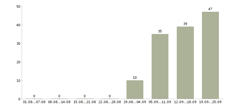 Работа продавец консультант в салон в Краснодаре - Число вакансий в Краснодаре по специальности продавец консультант в салон за 2 месяца