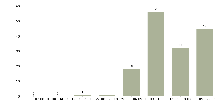 Работа руководитель проекта в Краснодаре - Число вакансий в Краснодаре по специальности руководитель проекта за 2 месяца