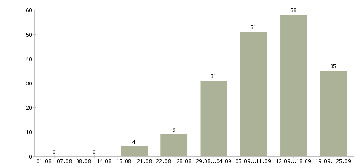 Работа специалист поддержки клиентов в Краснодаре - Число вакансий в Краснодаре по специальности специалист поддержки клиентов за 2 месяца