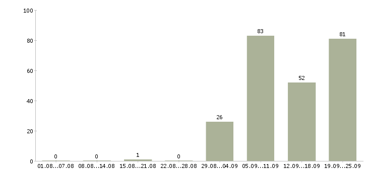 Работа инженеры в Кургане - Число вакансий в Кургане по специальности инженеры за 2 месяца