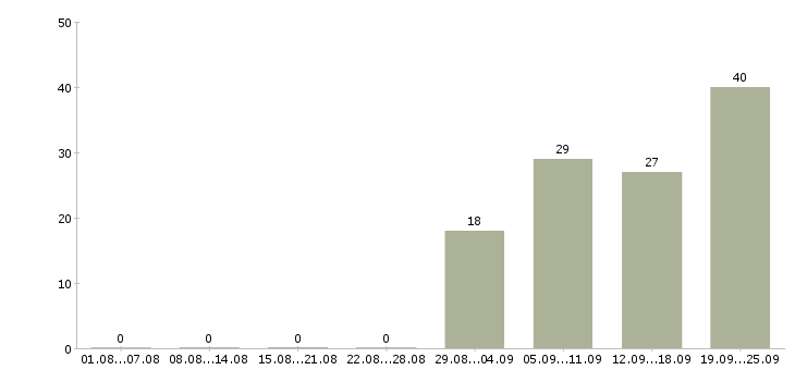 Работа рабочий производства в Липецке - Число вакансий в Липецке по специальности рабочий производства за 2 месяца