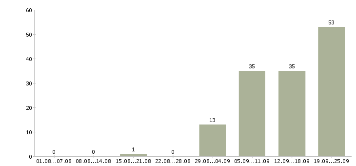 Работа аналитик отдела планирования в Москве - Число вакансий в Москве по специальности аналитик отдела планирования за 2 месяца