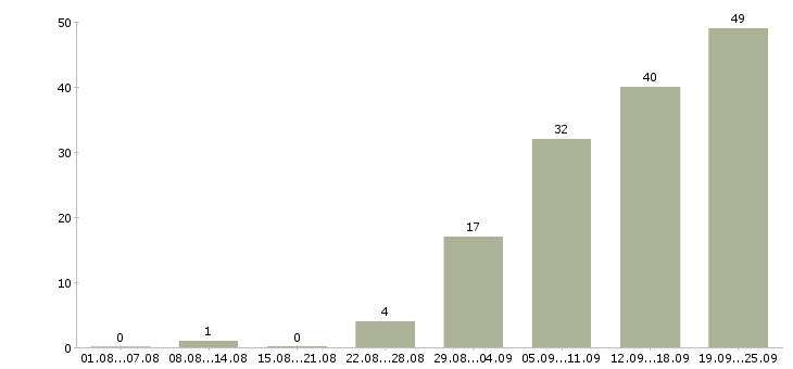 Работа водитель на маз в Москве - Число вакансий в Москве по специальности водитель на маз за 2 месяца