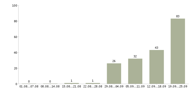 Работа оператор 1с 8 в Москве - Число вакансий в Москве по специальности оператор 1с 8 за 2 месяца