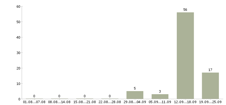 Работа оператор по продажам банковских продуктов в Москве - Число вакансий в Москве по специальности оператор по продажам банковских продуктов за 2 месяца