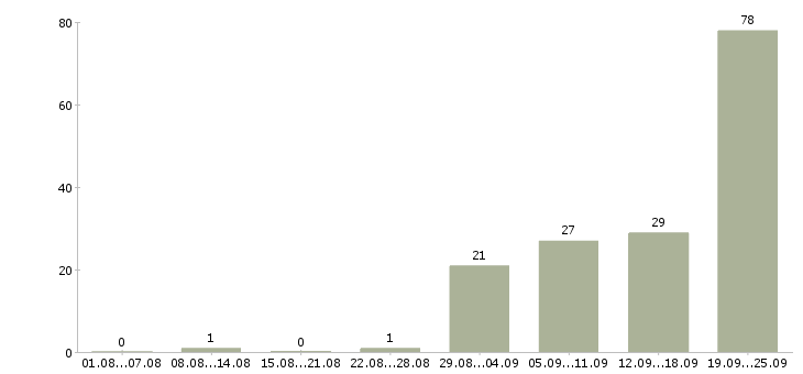 Работа оператор склада 1с в Москве - Число вакансий в Москве по специальности оператор склада 1с за 2 месяца