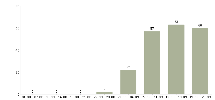 Работа секретарь в офисе в Новороссийске - Число вакансий в Новороссийске по специальности секретарь в офисе за 2 месяца