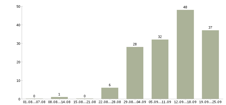 Работа нужны рабочие в Новосибирске - Число вакансий в Новосибирске по специальности нужны рабочие за 2 месяца