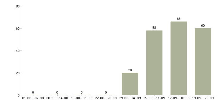Работа управляющий в офисе в Оренбурге - Число вакансий в Оренбурге по специальности управляющий в офисе за 2 месяца