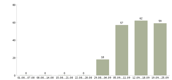Работа секретарь в офисе в Пензе - Число вакансий в Пензе по специальности секретарь в офисе за 2 месяца