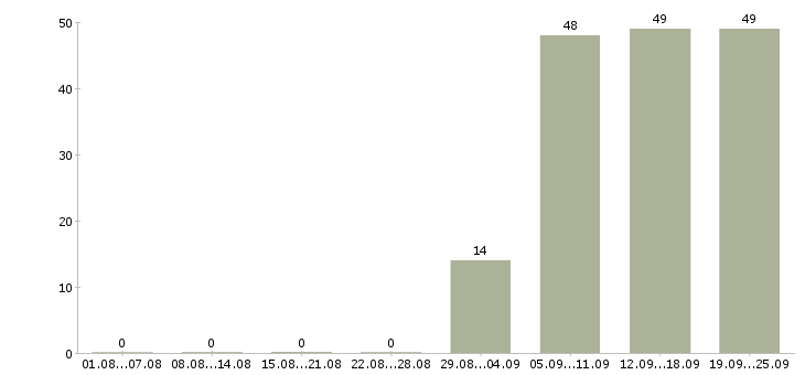 Работа водитель в офис компании в Подольске - Число вакансий в Подольске по специальности водитель в офис компании за 2 месяца