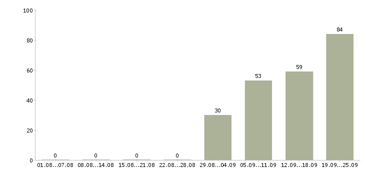 Работа кассир продавец в Рязани - Число вакансий в Рязани по специальности кассир продавец за 2 месяца