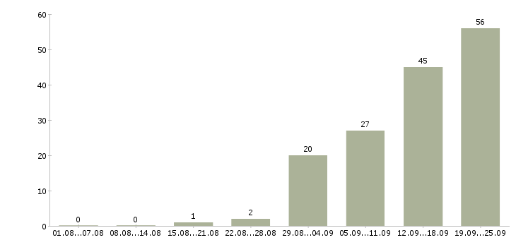 Работа менеджер по продаже автомобилей в Самаре - Число вакансий в Самаре по специальности менеджер по продаже автомобилей за 2 месяца
