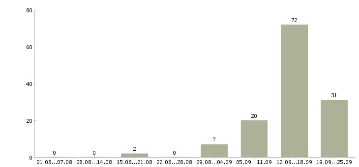 Работа менеджер по работе с договорами в Смоленске - Число вакансий в Смоленске по специальности менеджер по работе с договорами за 2 месяца