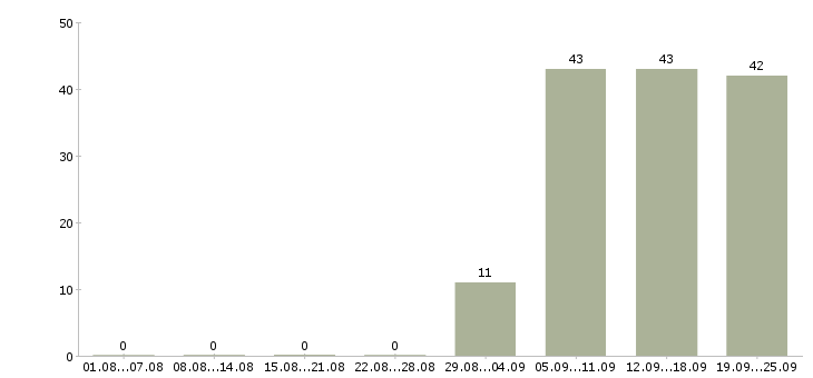 Работа секретарь работы офиса в Стерлитамаке - Число вакансий в Стерлитамаке по специальности секретарь работы офиса за 2 месяца