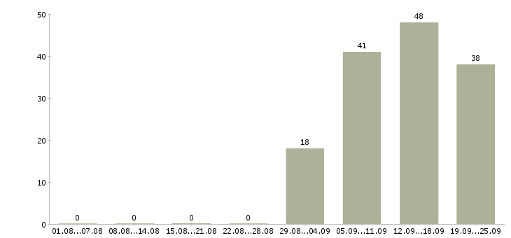 Работа грузчик комплектовщик разнорабочий в Тамбове - Число вакансий в Тамбове по специальности грузчик комплектовщик разнорабочий за 2 месяца
