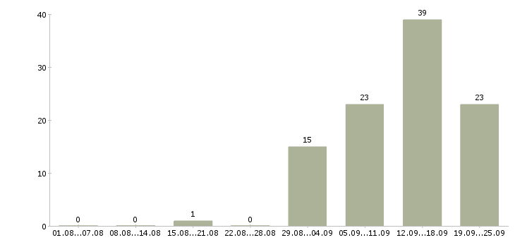 Работа вахта с проживанием и питанием в Тольятти - Число вакансий в Тольятти по специальности вахта с проживанием и питанием за 2 месяца