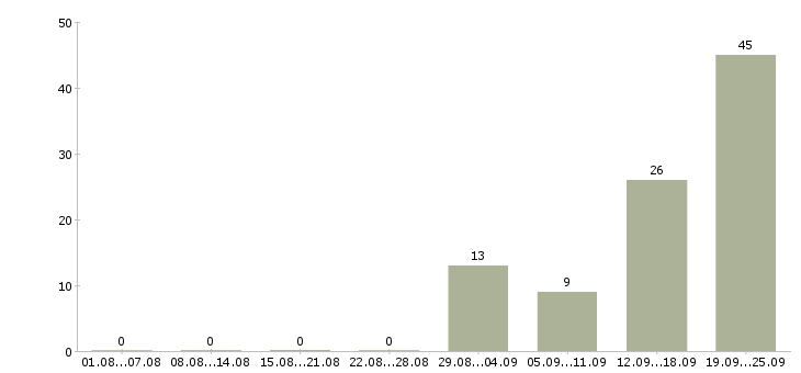 Работа вахта с проживанием и питанием в Туле - Число вакансий в Туле по специальности вахта с проживанием и питанием за 2 месяца