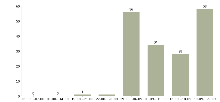 Работа продавец на выкладку в Уфе - Число вакансий в Уфе по специальности продавец на выкладку за 2 месяца