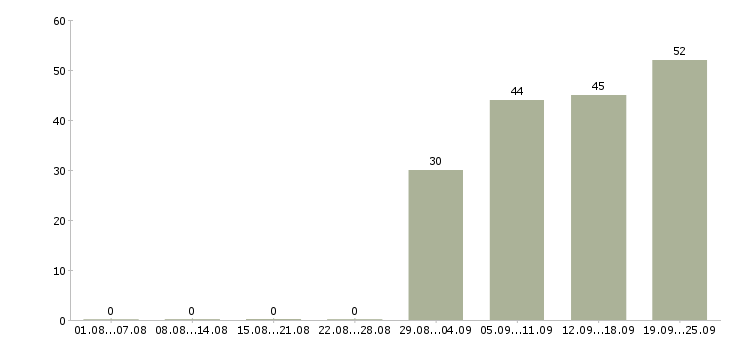 Работа менеджер по обеспечению в Хабаровске - Число вакансий в Хабаровске по специальности менеджер по обеспечению за 2 месяца