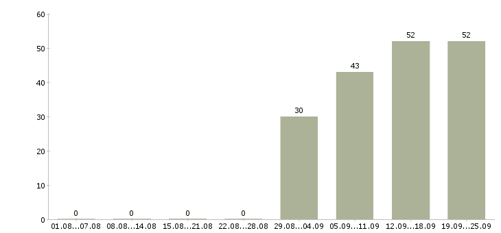 Работа сотрудник производства в Хабаровске - Число вакансий в Хабаровске по специальности сотрудник производства за 2 месяца