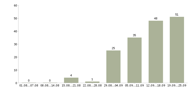 Работа менеджер по продажам 1с в Челябинске - Число вакансий в Челябинске по специальности менеджер по продажам 1с за 2 месяца