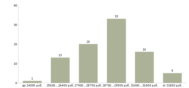 Найти работу водитель офиса в Балаково - График распределения вакансий «водитель офиса» по зарплате