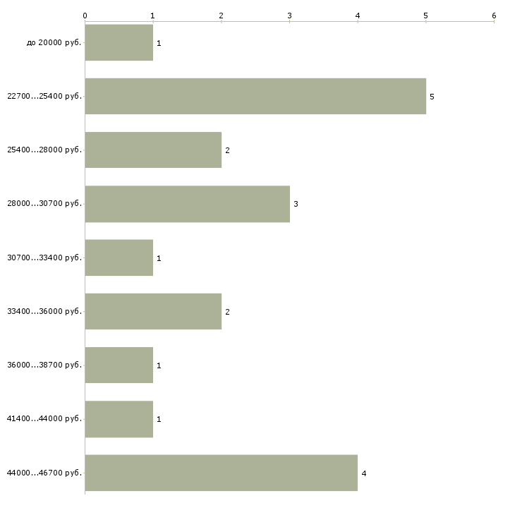 Найти работу по интернету интернет магазин в Кирове - График распределения вакансий «по интернету интернет магазин» по зарплате