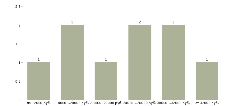 Найти работу хирург Санкт-петербург - График распределения вакансий «хирург» по зарплате