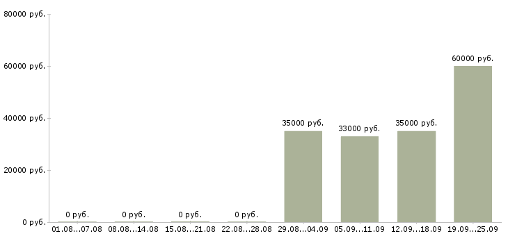 Вакансии администратор кассир в Владимире - Медиана зарплат администратор кассир в Владимире за 2 месяца