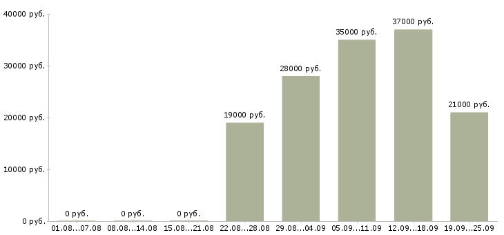 Вакансии администратор пк в Владивостоке - Медиана зарплат администратор пк в Владивостоке за 2 месяца
