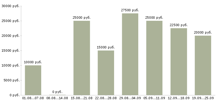 Вакансии в декрете в Барнауле - Медиана зарплат в декрете в Барнауле за 2 месяца