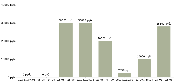 Вакансии в крупную компанию требуется сотрудник Нижний новгород - Медиана зарплат в крупную компанию требуется сотрудник Нижний новгород за 2 месяца