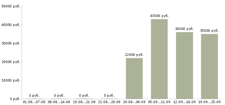 Вакансии водитель в в Бийске - Медиана зарплат водитель в в Бийске за 2 месяца